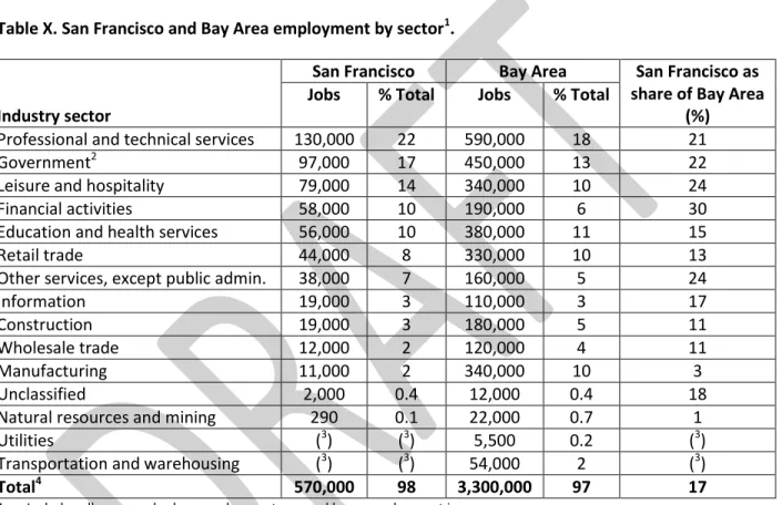 Table X. San Francisco and Bay Area employment by sector 1 . 