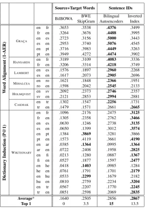 Table 1: The performance of four state-of-the-art cross-lingual embedding methods. * Averages across two different metrics.