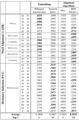 Table 2: The performance of embedding and alignment methods based on the sentence ID feature set.