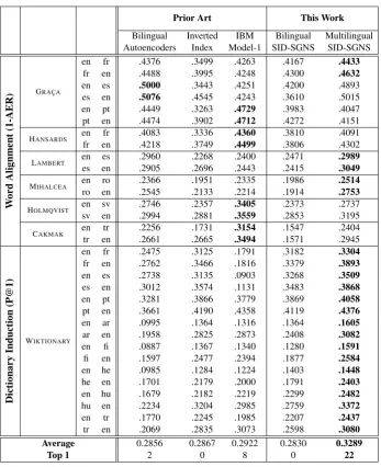 Table 3: The performance of SID-SGNS compared to state-of-the-art cross-lingual embedding methods and traditional align-ment methods.