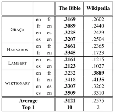 Table 4:The performance of SID-SGNS with sentence-aligned data from the Bible (31,102 verses) vs document-aligned data from Wikipedia (195,000 documents).