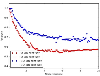 Figure 1: Accuracy rates for PA and RPA as afunction of the variance of the Gaussian noiseXadded to the “true” embedding Φ 