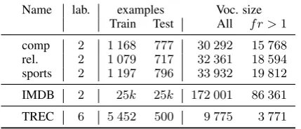 Table 1: Number of labels, samples, vocabu-lary sizes (incl. non-hapax words) per dataset.