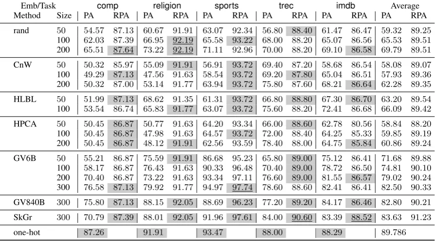 Table 3: Accuracy results on our ﬁve datasets for the Re-embedding Passive-Aggressive (RPA) againststandard PA-II (PA)