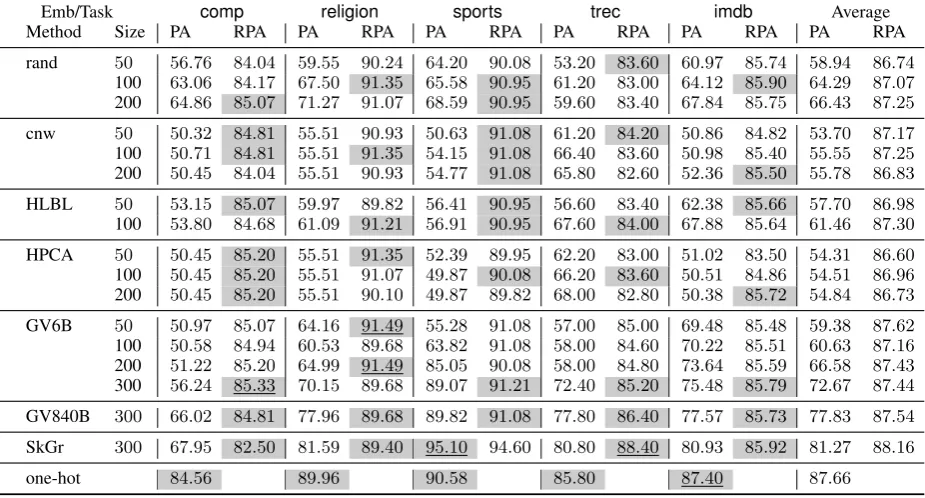 Table 4: Accuracy results for RPA against standard PA both run for a single iteration.