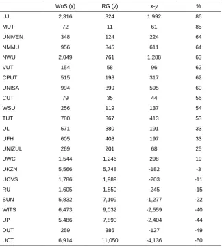Table 4 South African universities’ impact using WoS and RG data