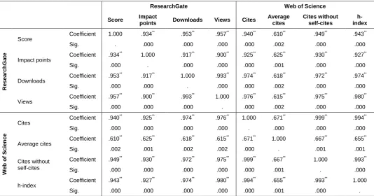 Table 5 Research impact: Spearman’s correlation (N=23) 