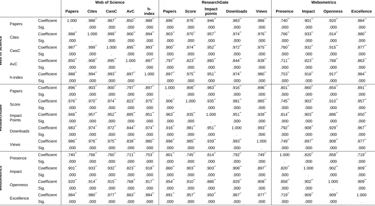 Table 6 Ranking of universities: Spearman’s correlation (N=23) 