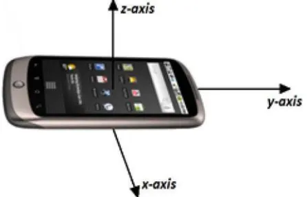 Fig.1: Three-axis diagram of the accelerometer 