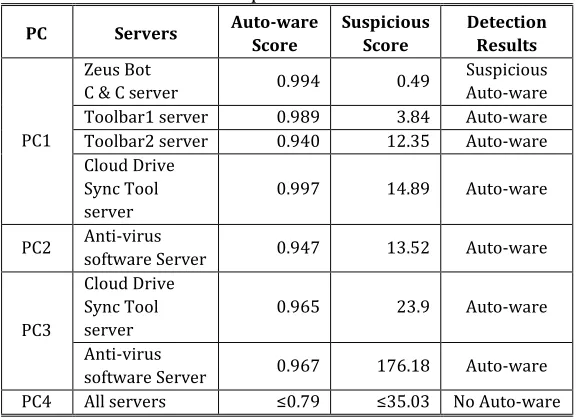 Table 3. Experimental Results 
