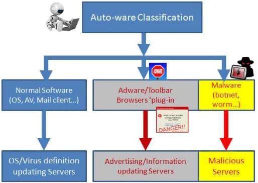 Fig. 2. Auto-ware periodically automatically communicates with their servers to keep up the renewal