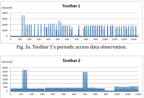 Fig. 3a. Toolbar 1's periodic access data observation. 