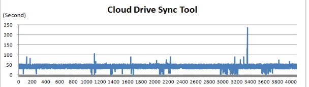 Fig. 3c. Cloud Drive Sync Tool's periodic access data observation. 