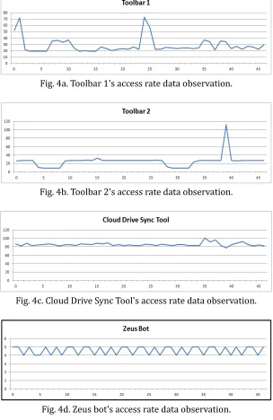 Fig. 4b. Toolbar 2's access rate data observation. 