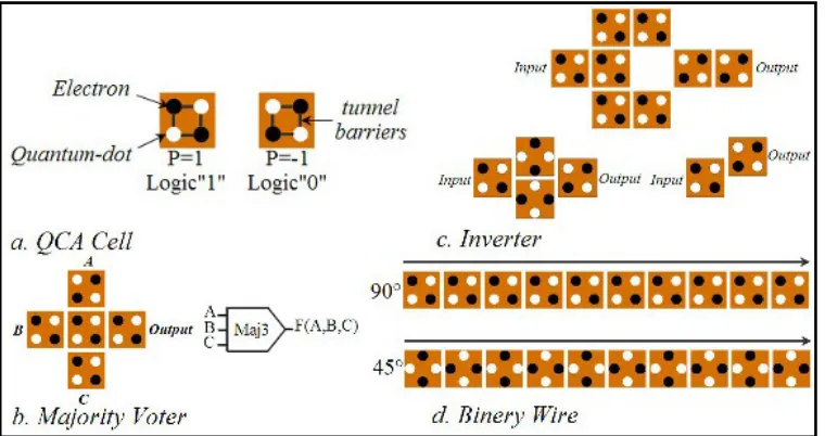Figure 1: Basic QCA logic devices (a) QCA cell, (b) Majority voter (MV), (c) Inverter, (d) Binary wire