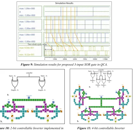 Figure 9: Simulation results for proposed 3-input XOR gate in QCA.