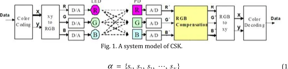 Fig. 1. A system model of CSK. 
