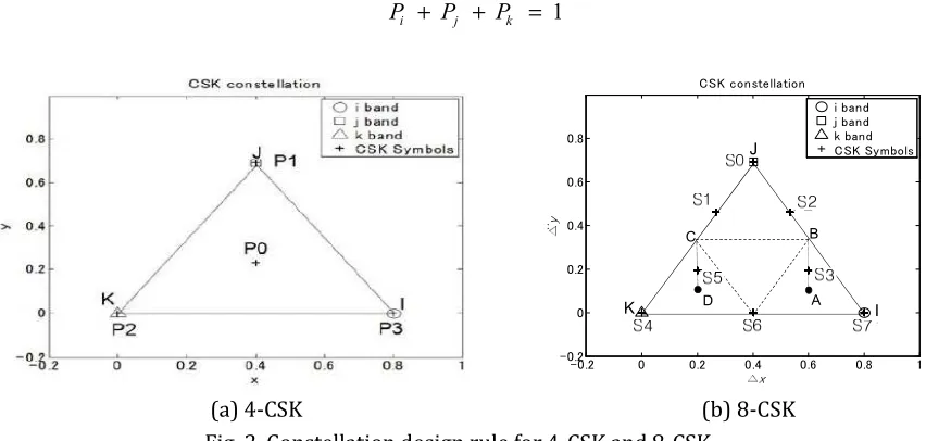Fig. 2. Constellation design rule for 4-CSK and 8-CSK. 