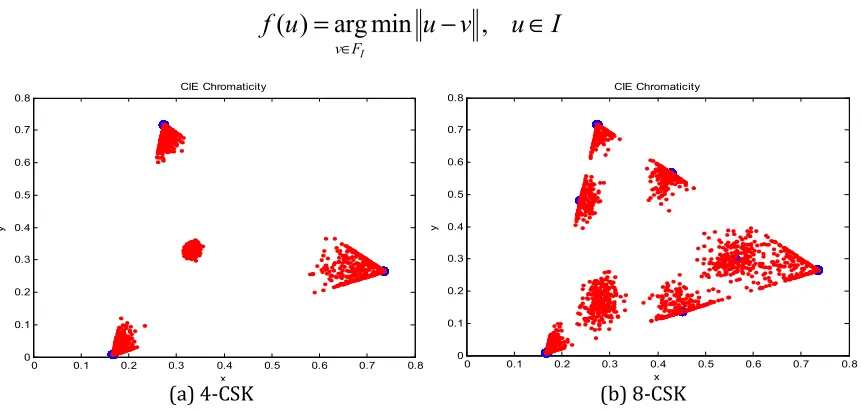 Fig. 3. Symbols received an AWGN channel environment is depicted in CIE 1931 space (SNR = 10dB, Blue circles indicate the position of the symbols transmitted