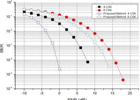 Fig. 5. BER performance comparison of M-CSK system based on proposed method in AWGN channel