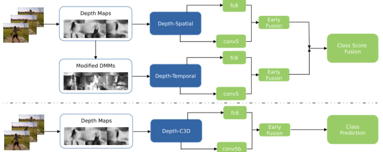 Figure 2.2: Depth2Action framework. Top: Our depth two-stream model. Depth maps are estimated on a per-frame basis and input to a depth-spatial net