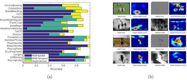 Figure 2.4: (a) Recognition results on the first split of UCF101. Plot showing the classes for which our proposed depth2action framework (yellow) outperforms RGB-spatial (blue) and RGB-temporal (green) streams