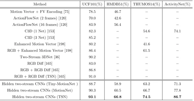 Table 3.9: Comparison to state-of-the-art real-time approaches on four benchmarks with respect to mean classification accuracy.