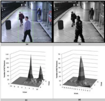 Figure 3.2: Motion Histogram is used to estimate the number of objects in blobs. (a) The original frame with the estimated number of objects in each blob