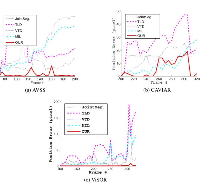 Figure 4.3: Error plots for three video clips.