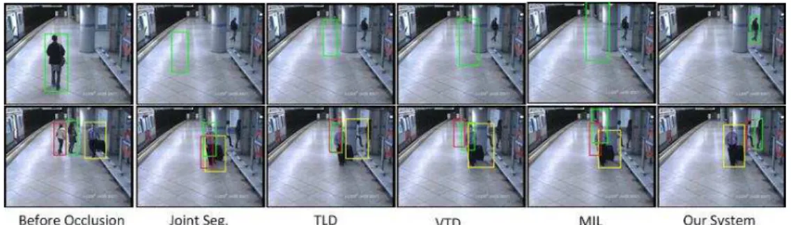 Fig. 4.6 shows the comparison between SegTrack and all other tracking methods on the full occlusion cases