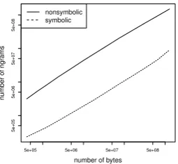 Figure 1: The graph shows how many differentcharacter ngrams (the paper (for symbolic (tokenization-based) vs