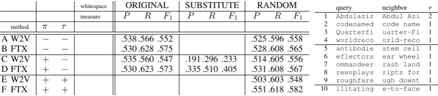 Table 2: Left: Evaluation results for named entity typing. Right: Neighbors of character ngrams