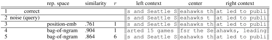 Table 5: Illustration of the result in Table 4. “rep. space” = “representation space”