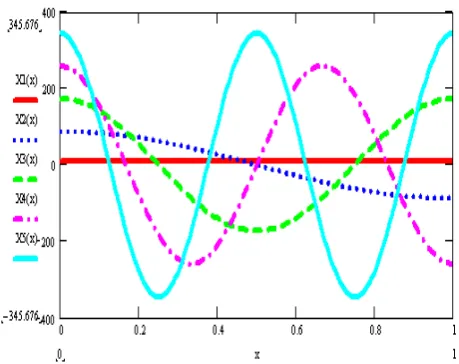 Figure 2:  The eigenfunctions corresponding to the first five eigenvalues  