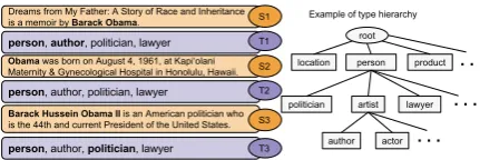 Figure 1: Noise introduced via distant supervisionprocess. S1-S3 indicates sentences where only asubset of labels for entity mention (bold typeface)are relevant given context, highlighted in T1-T3.