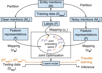 Figure 2:Effect of change of parameters onAFET’s performance.