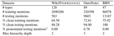Table 1: Statistics of the datasets used in this work.