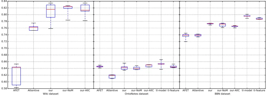 Figure 5: These box-plots show the performance of different baselines on validation set