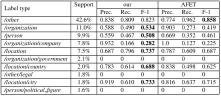 Table 3: 20 randomly sampled entity mentionspresent in the test set of OntoNotes dataset.