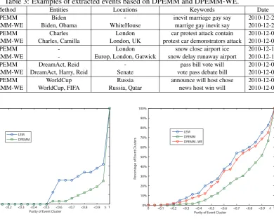 Table 3: Examples of extracted events based on DPEMM and DPEMM-WE.