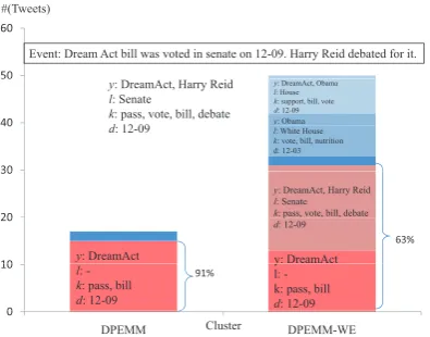 Figure 4: Example tweet clustering results gener-ated by DPEMM and DPEMM-WE.