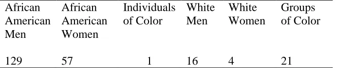 Table 14  Representation of Individuals and Groups of Color 