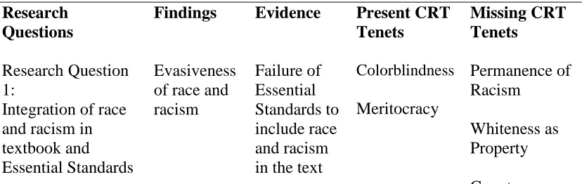 Table 16  Summary of Findings 