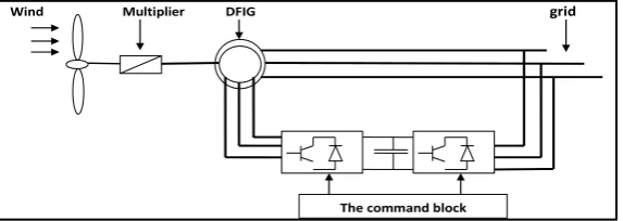 Fig 1 : DFIG in the wind energy conversion chain 