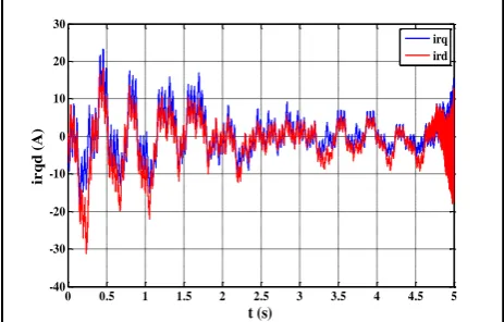 Fig 6 : Rotor current ira (A), irb (A), irc (A) according to time (s) 