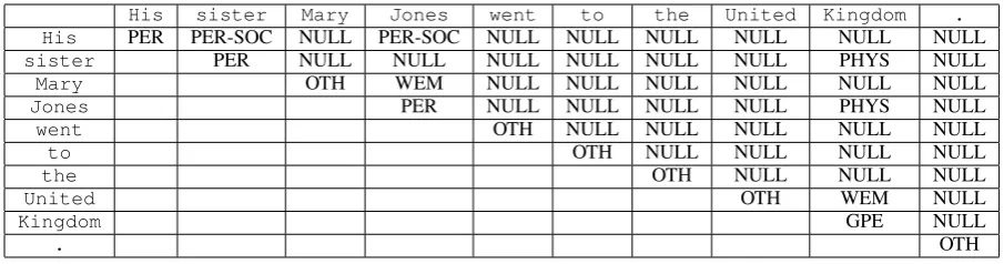 Table 3: Annotation of all word pairs as per the AWP-NN model
