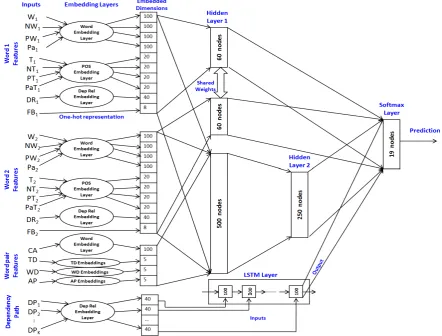 Figure 1: AWP-NN model architecture for predicting appropriate label for the given word pair