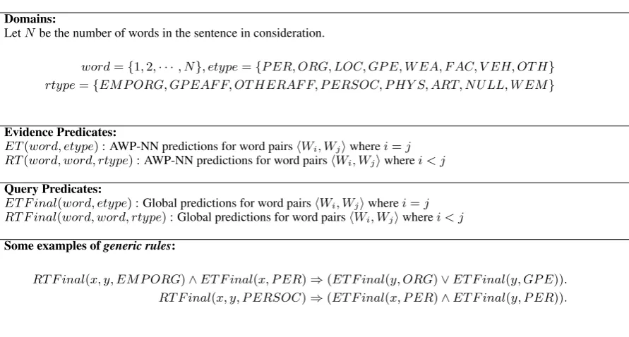 Table 4: Domains and Predicates used for constructing MLN for any given sentence