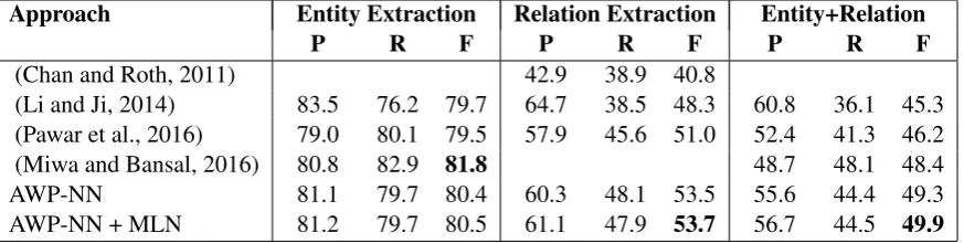 Table 5: Performance of various approaches on the ACE 2004 dataset. The numbers are micro-averagedand obtained after 5-fold cross-validation