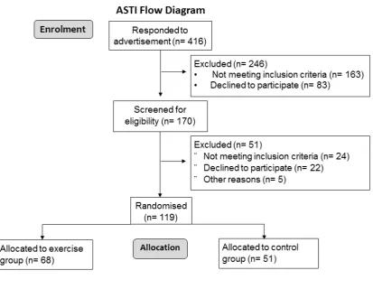 Figure 1 Flow diagram of study enrolment and intervention allocation. ATSI, Acute Stress and exercise Training Intervention.